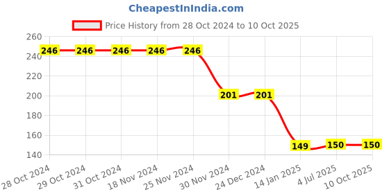 firstcry.com CrayonFlakes Floral Printed Shorts  With Attached  Belt - Black crayonflakes Price History Graph from 28 Oct 2024 to 9 Oct 2025