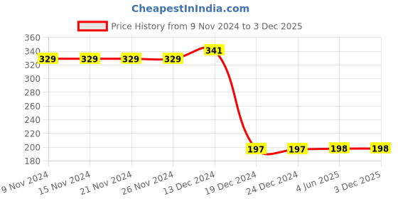 firstcry.com CrayonFlakes Floral Printed Stretchable Leggings - Multi Colour crayonflakes Price History Graph from 9 Nov 2024 to 2 Dec 2025