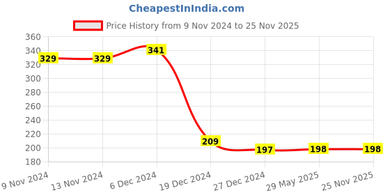 firstcry.com CrayonFlakes Floral Printed Stretchable Leggings - Multi Colour crayonflakes Price History Graph from 9 Nov 2024 to 25 Nov 2025