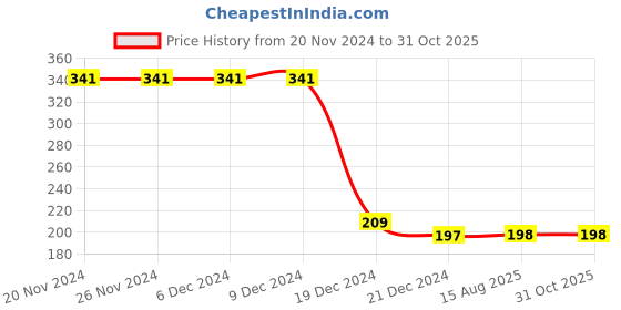 firstcry.com CrayonFlakes Floral Printed Super Stretch Leggings - Black crayonflakes Price History Graph from 20 Nov 2024 to 31 Oct 2025