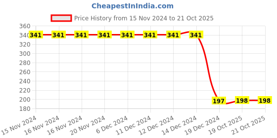 firstcry.com CrayonFlakes Floral Printed Super Stretch Leggings - Black crayonflakes Price History Graph from 15 Nov 2024 to 20 Oct 2025