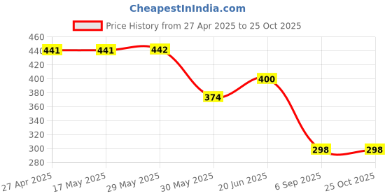 firstcry.com CrayonFlakes Forest Printed Belted Cotton Palazzo - Blue crayonflakes Price History Graph from 27 Apr 2025 to 25 Oct 2025