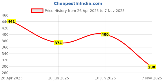 firstcry.com CrayonFlakes Forest Printed Belted Cotton Palazzo - Blue crayonflakes Price History Graph from 26 Apr 2025 to 7 Nov 2025