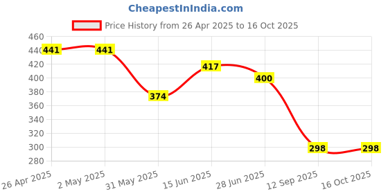 firstcry.com CrayonFlakes Forest Printed Belted Cotton Palazzo - Blue crayonflakes Price History Graph from 26 Apr 2025 to 15 Oct 2025