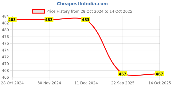 firstcry.com CrayonFlakes Full Lenght Checkered Print Polar Fleece Joggers - Green crayonflakes Price History Graph from 28 Oct 2024 to 14 Oct 2025