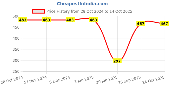 firstcry.com CrayonFlakes Full Lenght Checkered Print Polar Fleece Joggers - Green crayonflakes Price History Graph from 28 Oct 2024 to 14 Oct 2025