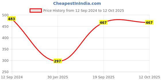 firstcry.com CrayonFlakes Full Lenght Checkered Print Polar Fleece Joggers - Red crayonflakes Price History Graph from 12 Sep 2024 to 12 Oct 2025