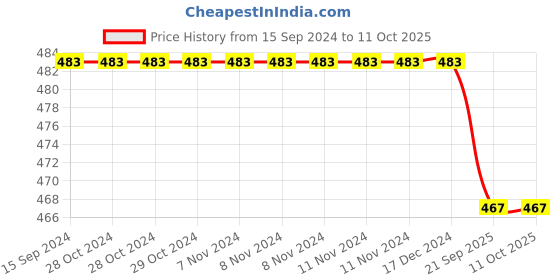 firstcry.com CrayonFlakes Full Lenght Checkered Print Polar Fleece Joggers - Red crayonflakes Price History Graph from 15 Sep 2024 to 11 Oct 2025