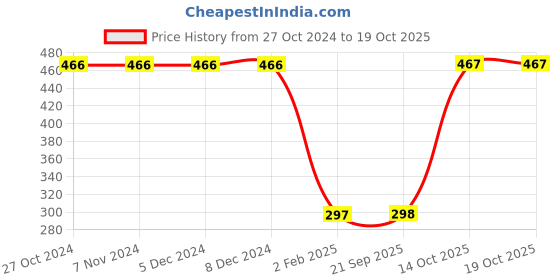 firstcry.com CrayonFlakes Full Length Checked Polar Fleece Joggers - Pink crayonflakes Price History Graph from 27 Oct 2024 to 18 Oct 2025