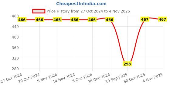 firstcry.com CrayonFlakes Full Length Checked Polar Fleece Joggers - Pink crayonflakes Price History Graph from 27 Oct 2024 to 4 Nov 2025