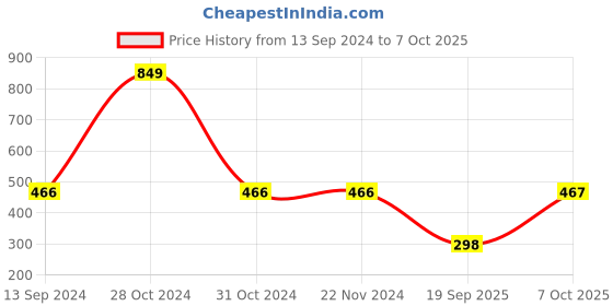 firstcry.com CrayonFlakes Full Length Checked Polar Fleece Joggers - Red crayonflakes Price History Graph from 13 Sep 2024 to 7 Oct 2025