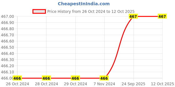firstcry.com CrayonFlakes Full Length Checked Polar Fleece Joggers - Red crayonflakes Price History Graph from 26 Oct 2024 to 11 Oct 2025