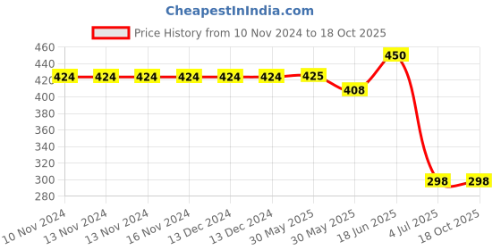 firstcry.com CrayonFlakes Full Length Floral Printed Leggings with Attached Belt  - Red crayonflakes Price History Graph from 10 Nov 2024 to 18 Oct 2025