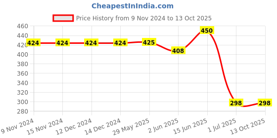 firstcry.com CrayonFlakes Full Length Floral Printed Leggings with Attached Belt  - Red crayonflakes Price History Graph from 9 Nov 2024 to 13 Oct 2025