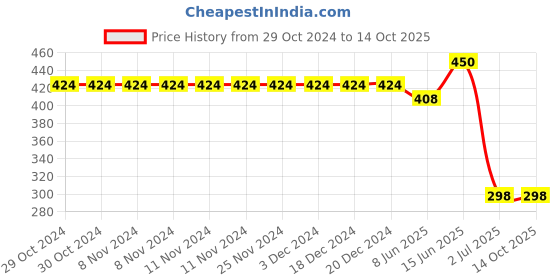firstcry.com CrayonFlakes Full Length Floral Printed Leggings with Attached Belt  - Red crayonflakes Price History Graph from 29 Oct 2024 to 13 Oct 2025