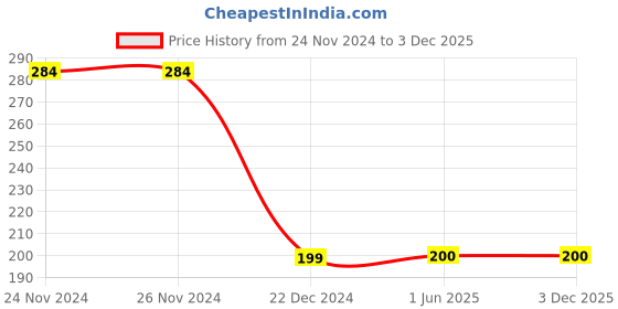 firstcry.com CrayonFlakes Full Length Floral Printed Super Stretch Leggings - Blue crayonflakes Price History Graph from 24 Nov 2024 to 2 Dec 2025