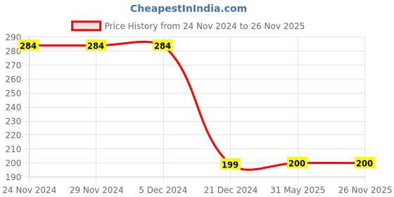 firstcry.com CrayonFlakes Full Length Floral Printed Super Stretch Leggings - Off White crayonflakes Price History Graph from 24 Nov 2024 to 26 Nov 2025