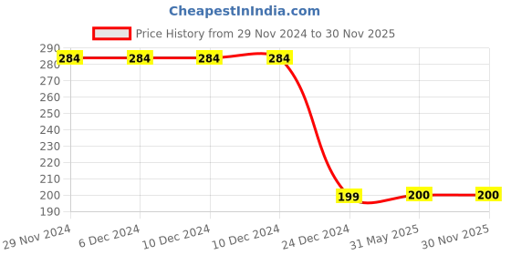 firstcry.com CrayonFlakes Full Length Floral Printed Super Stretch Leggings - Off White crayonflakes Price History Graph from 29 Nov 2024 to 28 Nov 2025