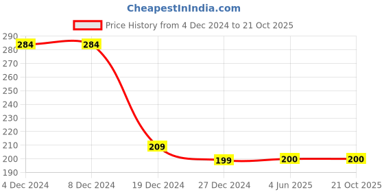 firstcry.com CrayonFlakes Full Length Floral Printed Super Stretch Leggings - Off White crayonflakes Price History Graph from 4 Dec 2024 to 21 Oct 2025