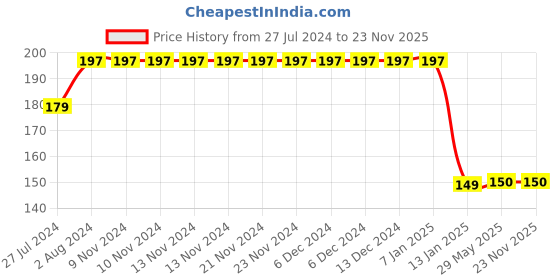 firstcry.com CrayonFlakes Full Length Floral With Polka Dots Printed Leggings - Green crayonflakes Price History Graph from 27 Jul 2024 to 22 Nov 2025