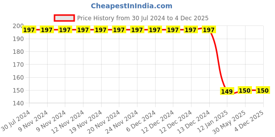 firstcry.com CrayonFlakes Full Length Floral With Polka Dots Printed Leggings - Green crayonflakes Price History Graph from 30 Jul 2024 to 4 Dec 2025