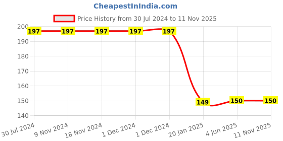 firstcry.com CrayonFlakes Full Length Floral With Polka Dots Printed Leggings - Green crayonflakes Price History Graph from 30 Jul 2024 to 11 Nov 2025