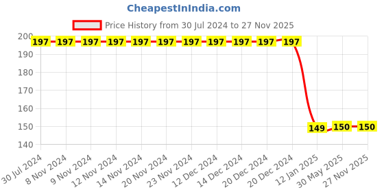 firstcry.com CrayonFlakes Full Length Tie Dye Effect Printed Leggings with - Pink crayonflakes Price History Graph from 30 Jul 2024 to 27 Nov 2025
