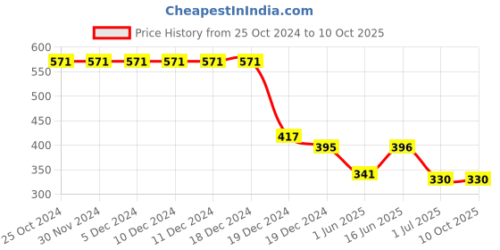 firstcry.com CrayonFlakes Full Sleeves Abstract Printed Shirt - White crayonflakes Price History Graph from 25 Oct 2024 to 9 Oct 2025