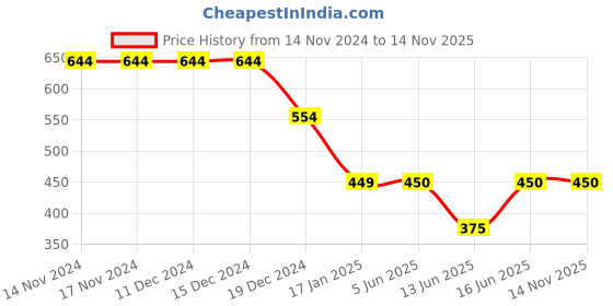 firstcry.com CrayonFlakes Full Sleeves Dinosaur Printed Sweatshirt & Joggers Set - Green crayonflakes Price History Graph from 14 Nov 2024 to 12 Nov 2025