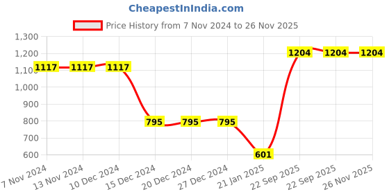 firstcry.com CrayonFlakes Full Sleeves Graphic Polar Fleece Sweatshirt & Joggers Set - Grey crayonflakes Price History Graph from 7 Nov 2024 to 26 Nov 2025