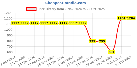 firstcry.com CrayonFlakes Full Sleeves Graphic Polar Fleece Sweatshirt & Joggers Set - Grey crayonflakes Price History Graph from 7 Nov 2024 to 21 Oct 2025