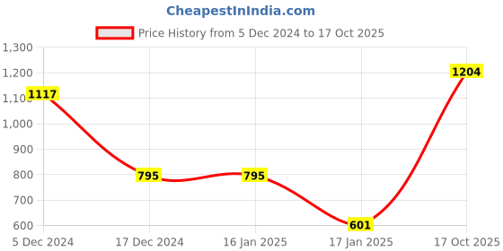 firstcry.com CrayonFlakes Full Sleeves Graphic Polar Fleece Sweatshirt & Joggers Set - Grey crayonflakes Price History Graph from 5 Dec 2024 to 17 Oct 2025