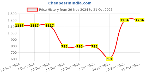 firstcry.com CrayonFlakes Full Sleeves Graphic Polar Fleece Sweatshirt & Joggers Set - Grey crayonflakes Price History Graph from 29 Nov 2024 to 21 Oct 2025