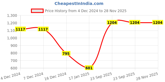 firstcry.com CrayonFlakes Full Sleeves Graphic Polar Fleece Sweatshirt & Joggers Set - Grey crayonflakes Price History Graph from 4 Dec 2024 to 27 Nov 2025