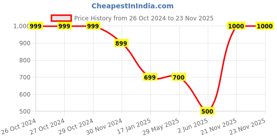 firstcry.com CrayonFlakes Full Sleeves Hearts Printed & Bow Embellished Co Ord Set -  Offwhite crayonflakes Price History Graph from 26 Oct 2024 to 23 Nov 2025