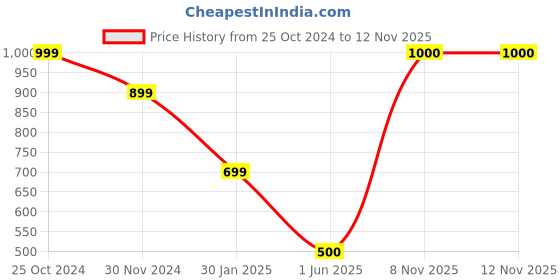 firstcry.com CrayonFlakes Full Sleeves Hearts Printed & Bow Embellished Co Ord Set -  Offwhite crayonflakes Price History Graph from 25 Oct 2024 to 11 Nov 2025