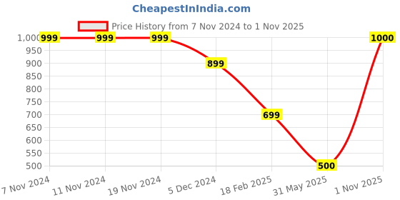 firstcry.com CrayonFlakes Full Sleeves Hearts Printed & Bow Embellished Co Ord Set -  Offwhite crayonflakes Price History Graph from 7 Nov 2024 to 1 Nov 2025