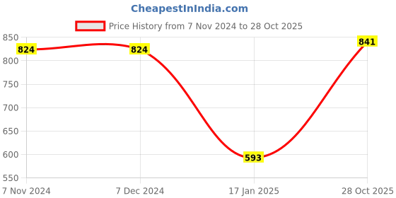 firstcry.com CrayonFlakes Full Sleeves Hearts  Printed  & Frill Detailed Polar Fleece Dress Cotton Leggings Set - Pink crayonflakes Price History Graph from 7 Nov 2024 to 28 Oct 2025