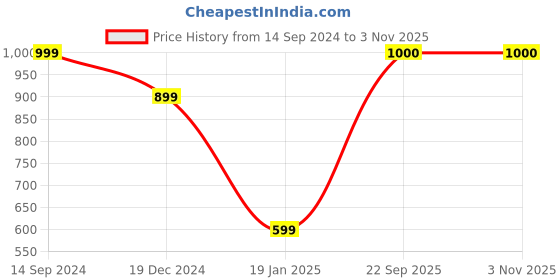 firstcry.com CrayonFlakes Full Sleeves Hearts Printed Polar Fleece Coordinating  Sweatshirt &  Joggers Set - Pink crayonflakes Price History Graph from 14 Sep 2024 to 1 Nov 2025