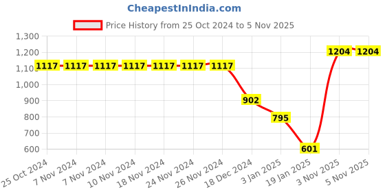 firstcry.com CrayonFlakes Full Sleeves Jacquard Polar Fleece Abstract Design Sweatshirt Joggers Set - Navy crayonflakes Price History Graph from 25 Oct 2024 to 5 Nov 2025