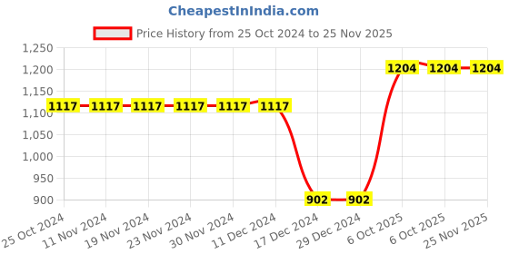 firstcry.com CrayonFlakes Full Sleeves Jacquard Polar Fleece Abstract Design Sweatshirt Joggers Set - Navy crayonflakes Price History Graph from 25 Oct 2024 to 24 Nov 2025