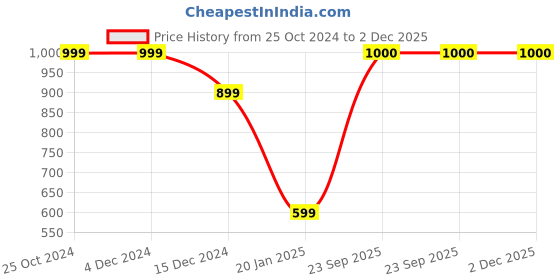 firstcry.com CrayonFlakes Full Sleeves Jacquard Polar Fleece Design Detail Sweatshirt Jogger Set - Black crayonflakes Price History Graph from 25 Oct 2024 to 2 Dec 2025