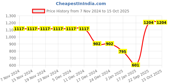 firstcry.com CrayonFlakes Full Sleeves Jacquard Polar Fleece Sweatshirt & Jogger Set - Green crayonflakes Price History Graph from 7 Nov 2024 to 14 Oct 2025