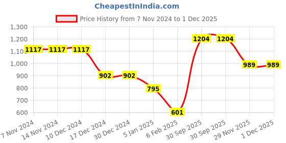 firstcry.com CrayonFlakes Full Sleeves Jacquard Polar Fleece Sweatshirt & Jogger Set - Green crayonflakes Price History Graph from 7 Nov 2024 to 1 Dec 2025
