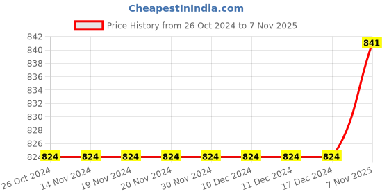 firstcry.com CrayonFlakes Full Sleeves  Leopard  Printed Polar Fleece Dress Cotton Leggings Set - Brown crayonflakes Price History Graph from 26 Oct 2024 to 7 Nov 2025