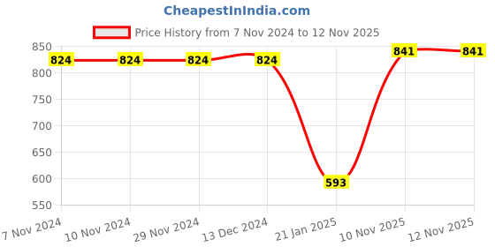 firstcry.com CrayonFlakes Full Sleeves  Leopard  Printed Polar Fleece Dress Cotton Leggings Set - Brown crayonflakes Price History Graph from 7 Nov 2024 to 12 Nov 2025