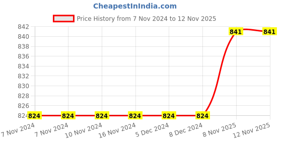 firstcry.com CrayonFlakes Full Sleeves  Leopard  Printed Polar Fleece Dress Cotton Leggings Set - Brown crayonflakes Price History Graph from 7 Nov 2024 to 12 Nov 2025