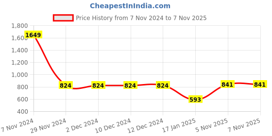 firstcry.com CrayonFlakes Full Sleeves Leopard Printed Polar Fleece Dress Cotton Leggings Set - Brown crayonflakes Price History Graph from 7 Nov 2024 to 7 Nov 2025
