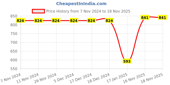firstcry.com CrayonFlakes Full Sleeves Leopard Printed Polar Fleece Dress Cotton Leggings Set - Brown crayonflakes Price History Graph from 7 Nov 2024 to 17 Nov 2025