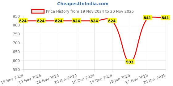 firstcry.com CrayonFlakes Full Sleeves  Leopard  Printed Polar Fleece Dress Cotton Leggings Set - Brown crayonflakes Price History Graph from 19 Nov 2024 to 20 Nov 2025